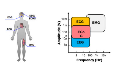 ExG Biosignal Acquisition